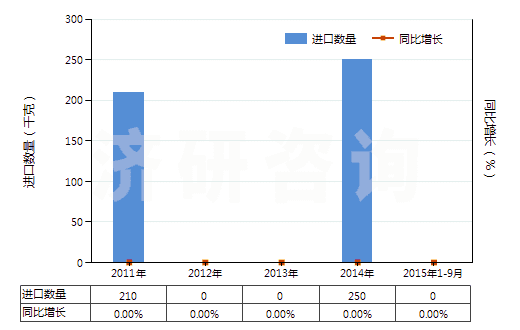 2011-2015年9月中國3,4－亞甲二氧基苯甲醛（胡椒醛）(HS29329300)進口量及增速統(tǒng)計
